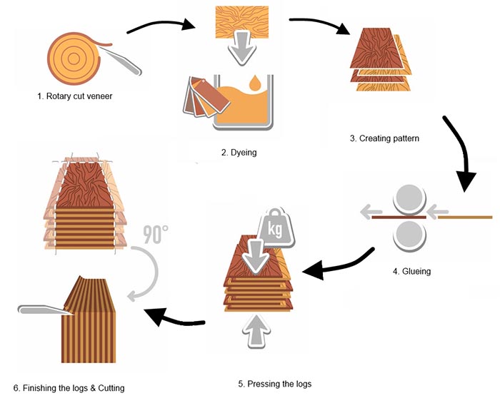 Quy trình sản xuất gỗ công nghiệp mdf