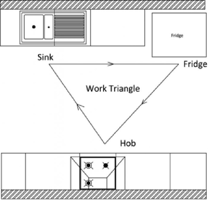 Quy tắc tam giác vàng trong thiết kế tủ bếp song song