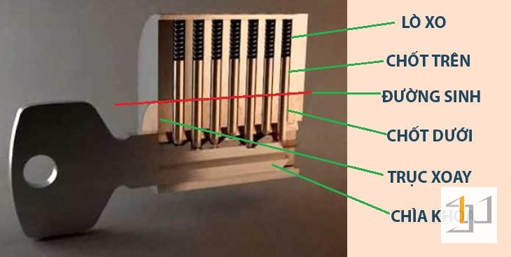 Cấu tạo và nguyên lý hoạt động của ổ khóa tủ