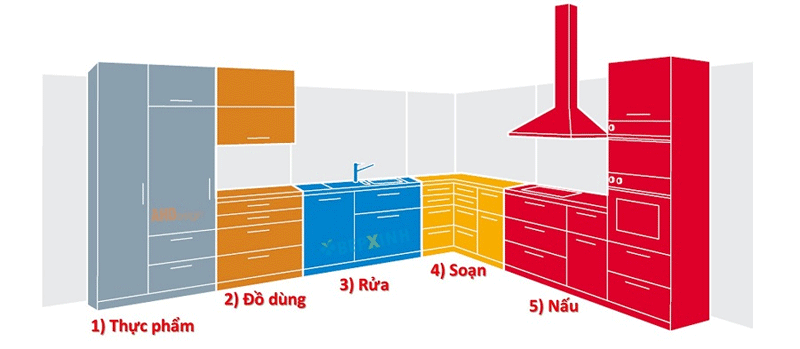 Phân chia bố cục bếp hợp lý giúp việc trang trí trở nên hiệu quả 