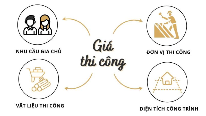Các yếu tố chi phối giá thi công nội thất chung cư