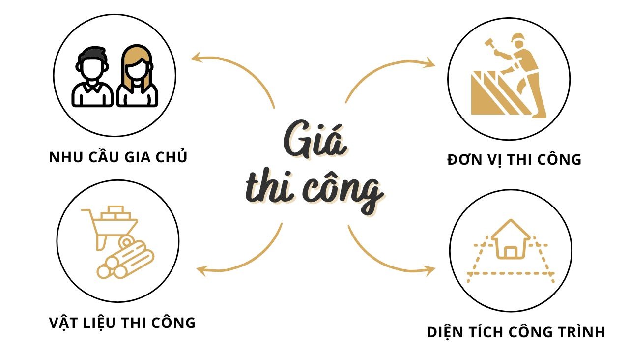 Các yếu tố chi phối giá thi công nội thất