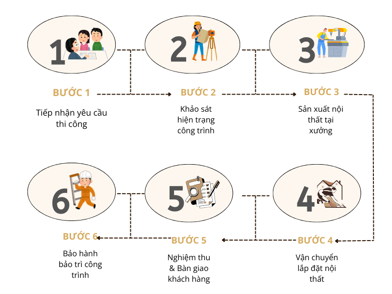 Quy trình thi công nội thất 6 bước
