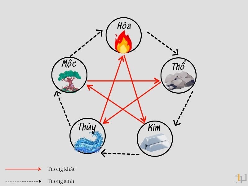 Sơ đồ Ngũ Hành với năm yếu tố Mộc, Hỏa, Thổ, Kim, Thủy được liên kết bằng hai vòng: vòng tương sinh nét đứt màu đen và vòng tương khắc mũi tên đỏ tạo thành hình ngôi sao ở trung tâm.