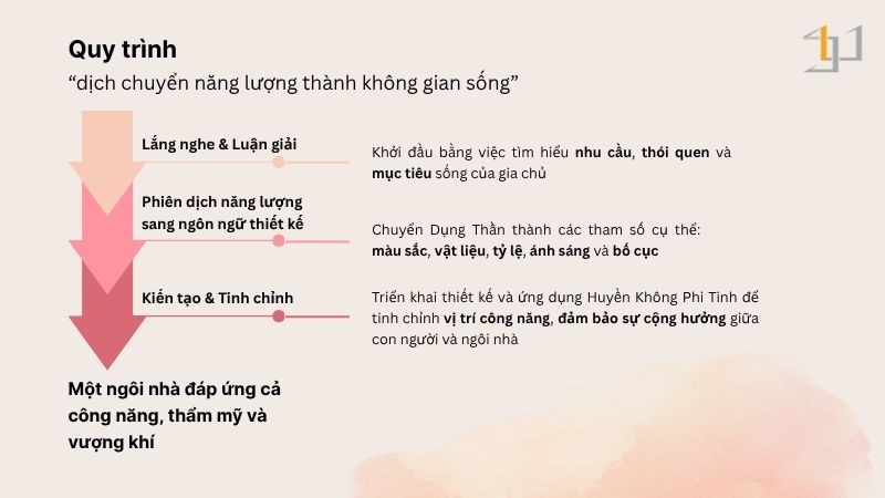 Quy trình luận giải và thiết kế ứng dụng phong thuỷ của S.Housing