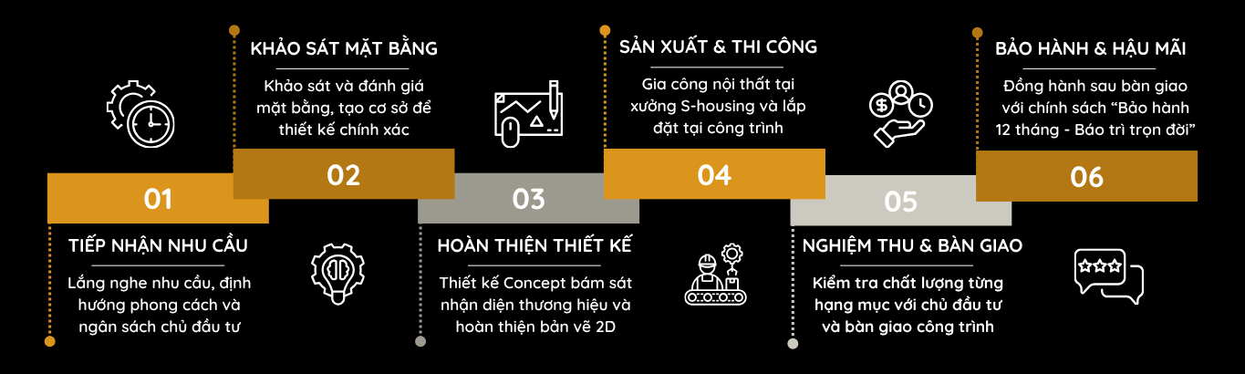 Quy trình thiết kế nội thất toàn diện tại S.Housing