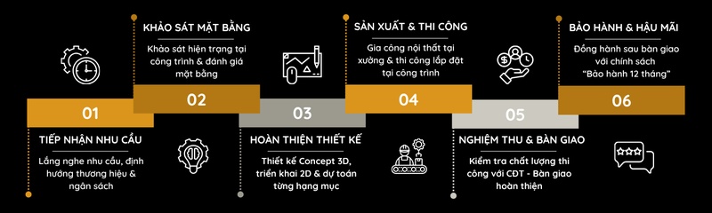 Quy trình thiết kế nội thất toàn diện tại S.Housing