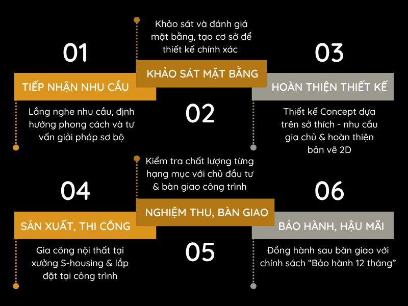 Quy trình thiết kế nội thất toàn diện tại S.Housing